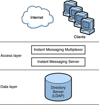 Two Tiered Instant Messaging Architecture Sun Java Communications Suite 5 Deployment Planning Guide