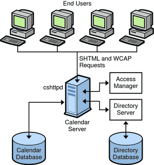 This diagram shows a minimal, single-server Calendar
Server deployment.
