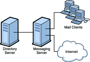 This diagram shows a simplified one-tiered deployment
with Message Store, Directory Server, an MTA, and mail clients.