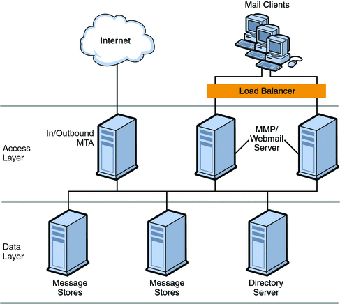 This diagram shows a two-tiered deployment with an access
layer and a data layer. 