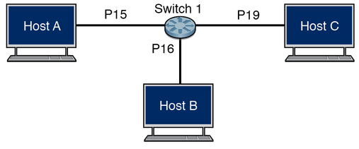 image:Figure showing host A, B, and C connecting through switch 1 on ports 15, 16, and 19.