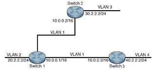 image:Figure showing example topology of all three switches connected over a common interface and sharing VLAN1