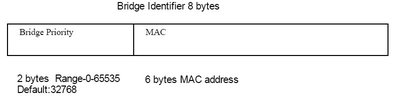 image:Figure showing bridge ID and switch priority