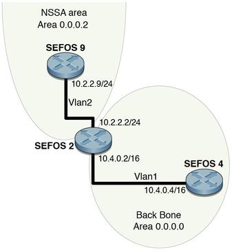 image:Figure showing NSSA configuration, summary address configuration, and area default-cost example topology