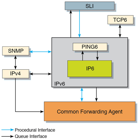 image:Figure showing the position of IPv6 within the SEFOS architecture