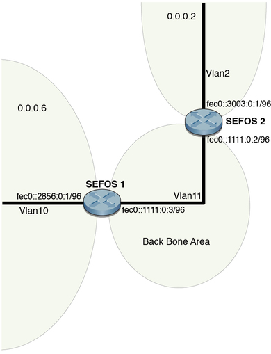 image:Figure showing route redistribution (redist-config) topology