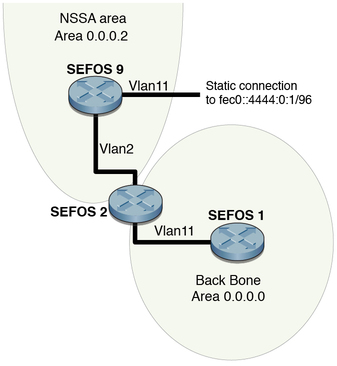 image:Figure showing NSSA Type-7/-5 conversion topology