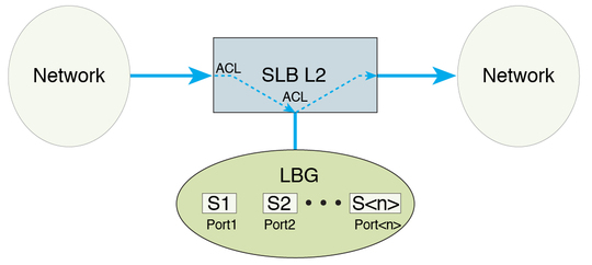 image:Figure showing sample SLB-L2 topology example