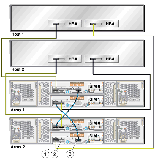 Shows two hosts, with two HBAs each, cabled to two different arrays.