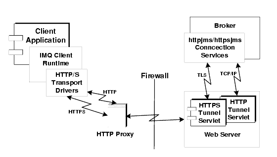 Diagram showing how an http proxy and http tunnel servlet enable messages to go through firewalls. Figure explained in text.