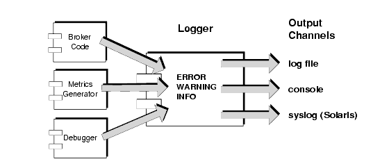 Diagram showing inputs to logger, error levels, and output channels. Figure explained in text.