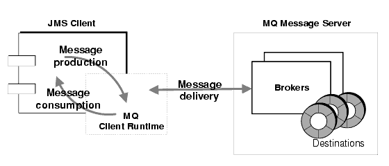 Diagram showing interaction between client runtime and message server. Figure explained in text.