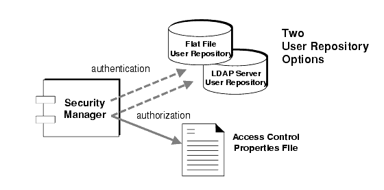 Diagram showing that the security manager uses both a user repository and an access control properties file.