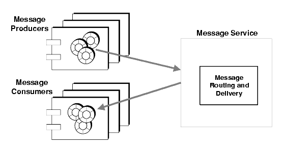 Diagram showing message producers sending messages to the message service, which relays them to message consumers.