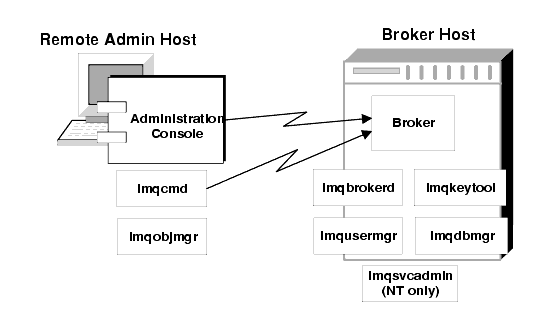 Diagram showing that imqcmd and imqobjmgr reside on remote host, while all other utilities must reside on the broker's host.