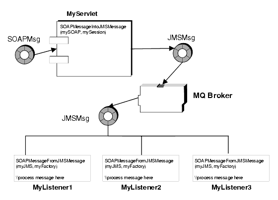 Diagram showing how a SOAP message is transformed into JMS message and published to several listeners, each of which transforms the JMS message into SOAP.
