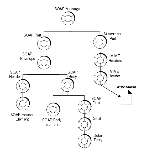 Diagram showing hierarchy of objects that make up a SOAP message object. Long description follows figure.