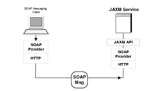 Diagram showing that a client using one SOAP provider can send a message to a client using another SOAP provider. Figure contents are explained in text.