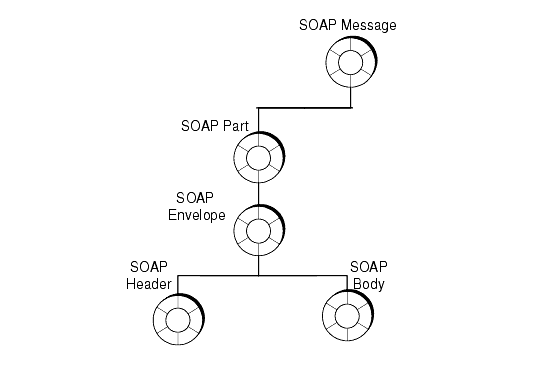 Diagram showing SOAP message with pre-initialized objects: part, envelope, header, and body.