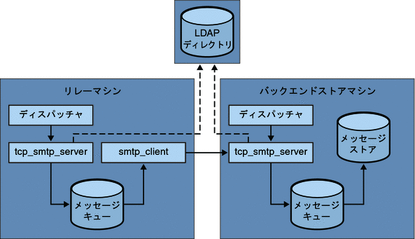 図は、LMTP を使用しない 2 層展開でのメッセージ処理を示します。
