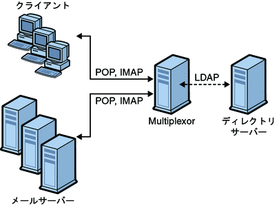 この図は、MMP をインストールした場合のサーバーとクライアントの関係を示しています。