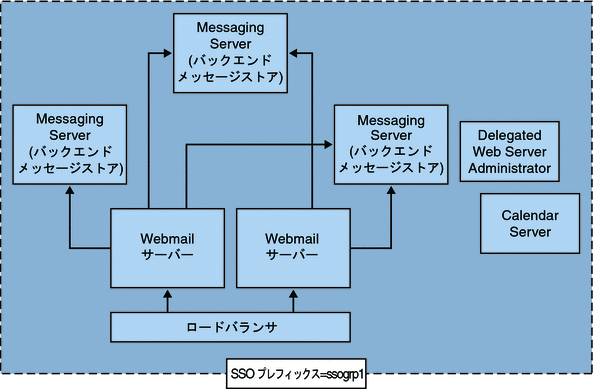 この図は、複雑な SSO 配備を示しています。