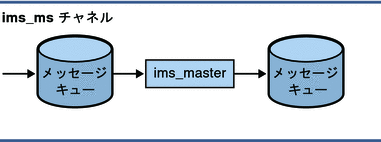 図は、ims-ms チャネルを示しています。