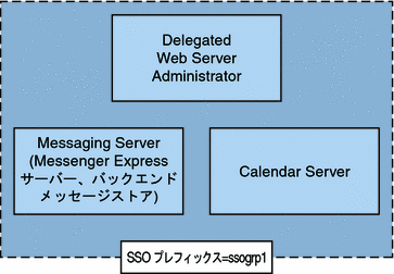この図は、単純な SSO 配備を示しています。