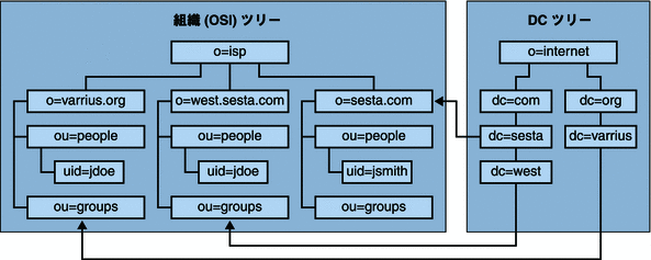 この図は、Schema バージョン 1、LDAP の 2 つのツリーからなる構造の例を示します。