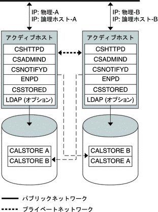 この図では、Calendar Server の単純な対称型 HA システムを示しています。どちらのノードにも Calendar Server のアクティブなインスタンスがあります。