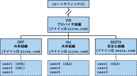 サービスプロバイダ管理者を使用するディレクトリ: 論理図。