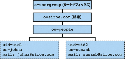 単層階層: ディレクトリ情報ツリー (デフォルト) の例