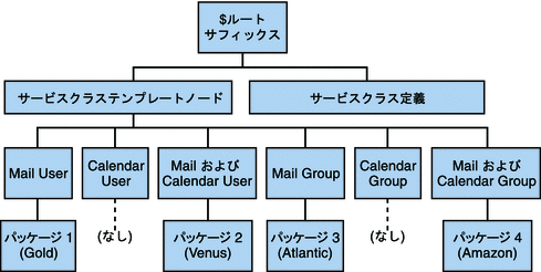 サービスクラス定義とパッケージのディレクトリツリー内の場所