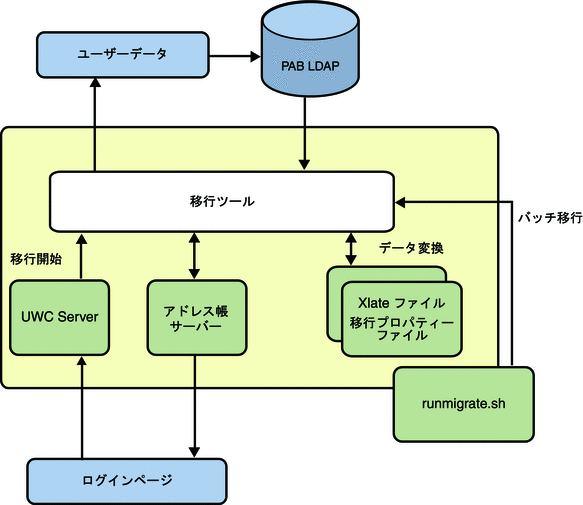 データ移行