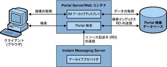 この図は、Instant Messaging ポータルアーカイブのコンポーネントとデータの流れを示しています。