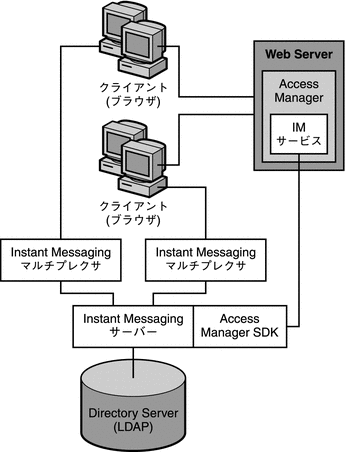 この図は、Access Manager を使用する Instant Messaging 配備におけるコンポーネント間の関係を示しています。