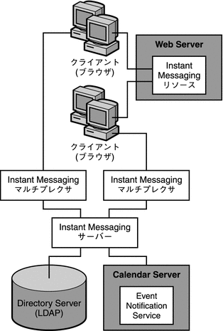 この図は、カレンダの予定通知が有効な Instant Messaging の配備におけるコンポーネント間の関係を示しています。