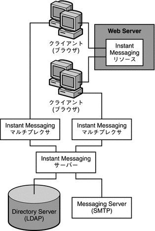 この図は、電子メール通知が有効な Instant Messaging の配備におけるコンポーネント間の関係を示しています。