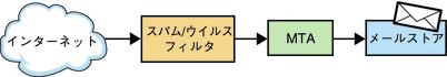 この図は、スパム防止/ウイルス対策ソリューションの誤った配備を示します。