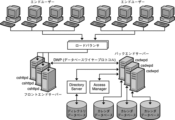 この図は、高いスケーラビリティーを備えた Calendar Server 配備を示したものです。