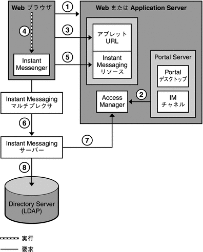 この図は、Portal Server を組み合わせた Instant Messaging の配備を示しています。