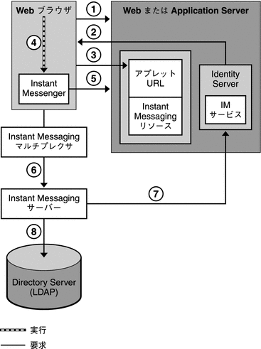 この図は、Instant Messaging アーカイブコンポーネントとデータフローを示しています。