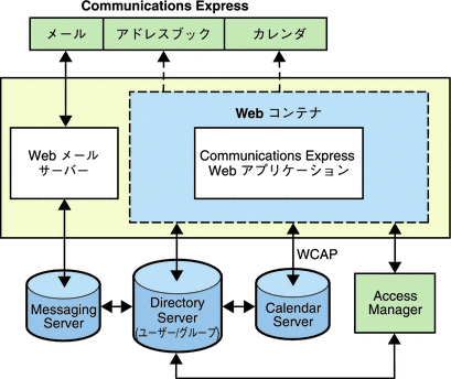 この図は、Communications Express の高レベルのアーキテクチャーを示しています。