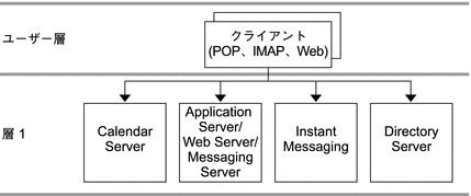 この図は、複数ホスト用の単一層アーキテクチャーを示します。