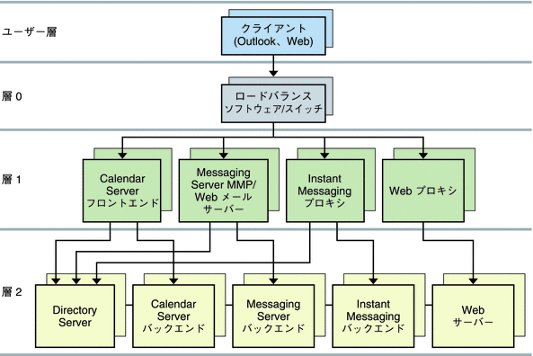 この図は、2 層論理アーキテクチャーを示します。
