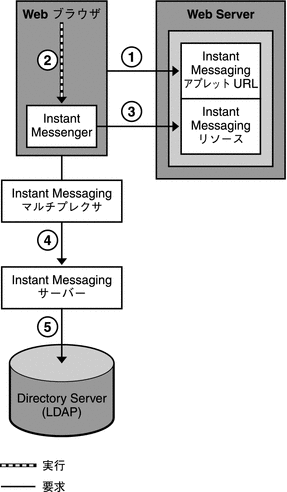 この図は、LDAP のみの Instant Messaging サーバー構成の認証プロセスにおける認証要求のフローを示しています。
