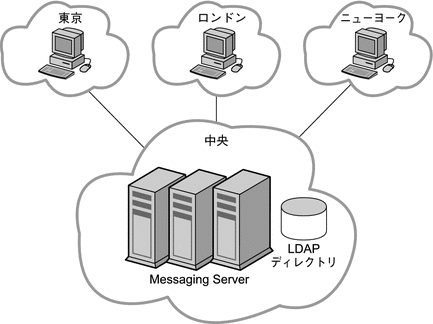 この図は集中トポロジを示します。東京、ロンドン、およびニューヨークの各サイトは、中央サイト内の Messaging Server および Directory Server のホストを使用します。
