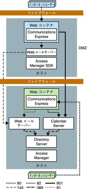 この図は、Communications Express をリモートホスト上に配備する例を示しています。