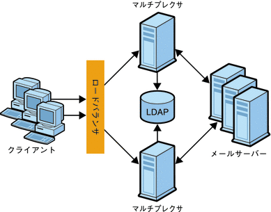 この図は、マルチプレクサ (MMP) がクライアントとサーバー間の共通ポイントとして機能する仕組みを示します。