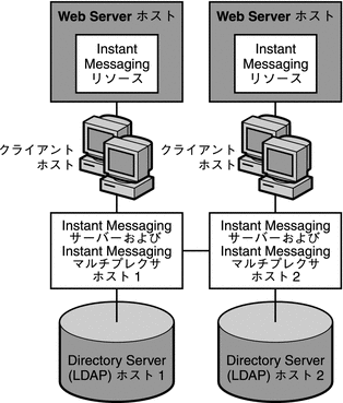 この図は、2 つの管理ドメインが存在する環境を示しています。